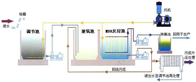 MBR一體化膜處理技術(shù)